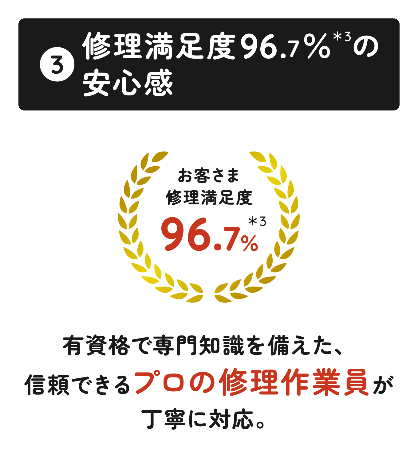 （3）修理満足度96.7％＊3の安心感